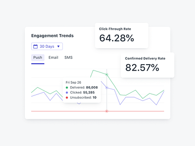 Animated Message Engagement Reporting analytics animation chart engagement graph metrics onesignal report reporting