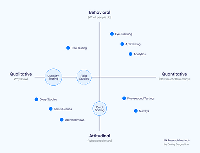 UX Research Methods | UX Process ab testing customer journey map sergushkin ui usability testing user personas user story ux ux research