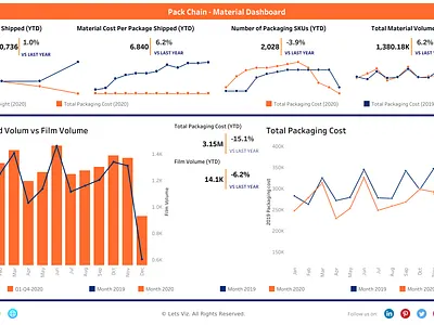 Logistics Dashboard branding dashboard dataanalysis datavisualisation design letsviz logistics powerbi tableau ui