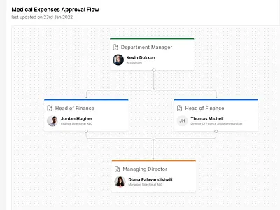 Approval Flow approval flow approvals chart clean component expenses flow form hr lahiru medical minimalist payroll product design srilanka tables workflow