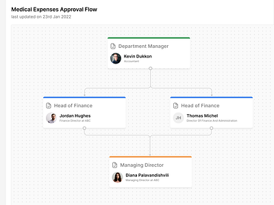 Approval Flow approval flow approvals chart clean component expenses flow form hr lahiru medical minimalist payroll product design srilanka tables workflow