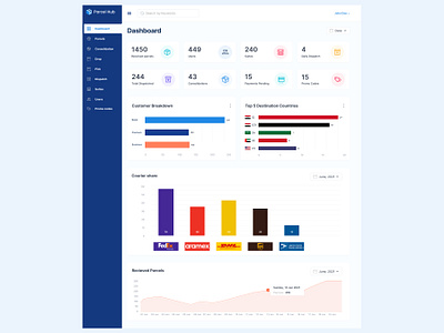 Online Shipping Dashboard