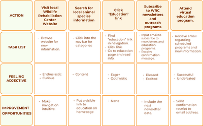 User Journeys for Evergreen WRC animals branding design figma fun green leisure orange project ui user journey ux website