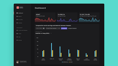 Movie management web app dashboard design graphs management movie theatre navbar navigation side bar ui design uxui web app