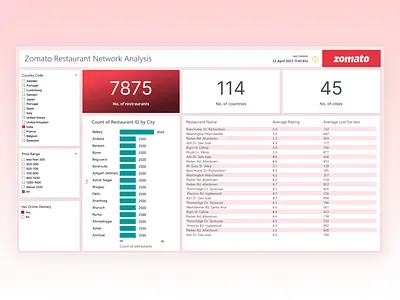 Power Bi Dashboard Design Concept for Zomato Network Analysis clean dashboard design clean ui dashboard design dashboard designer dashboard ui data analytics data dashboard data storytelling data visualization figma food dashboard interaction design network analysis power bi power bi dashboards tableau ui ux design visualization zomato