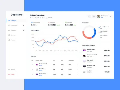 Dodolanku - Sales Dashboard clean crm dashboard dashboardcrm dashboarddesign design ecommerce exploration marketing prodcut sales ui uidesign uiux