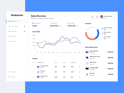 Dodolanku - Sales Dashboard clean crm dashboard dashboardcrm dashboarddesign design ecommerce exploration marketing prodcut sales ui uidesign uiux