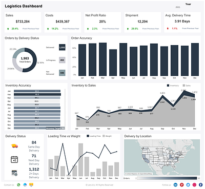 Logistics Dashboard @datavisualization dashboard dataanalysis dataanalytic datafam design letsviz logistics tableau ui