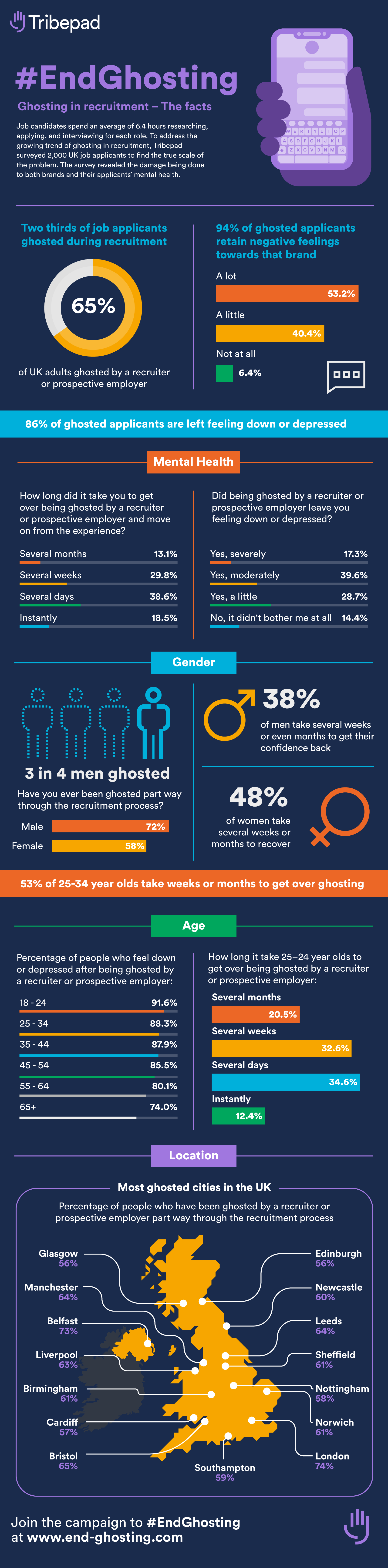 #EndGhosting Infographic bar chart donut chart ghosting infographic pie chart