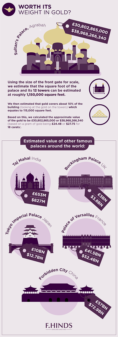 ‘Worth its weight in gold’ Infographic buckingham palace domes forbidden city gold palace of versailles sultans palace taj mahal tokyo imperial palace