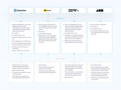 SWOT Analysis | NFT Marketplace design opensea rarible sergushkin swot ui ux ux research web website