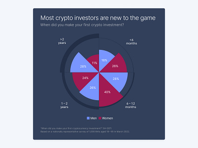 Data Visualization Crypto Spotlight appinio areas chart circular crypto data data visualization daza vis design gender investing market research motion graphics percentages piechart report survey