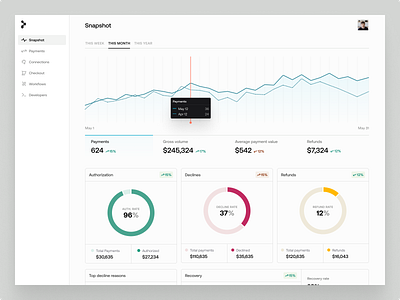 Payments Over Time analytics charts dashboard data data visualization finance fintech graphs metrics payments reports saas simple startup stats transactions