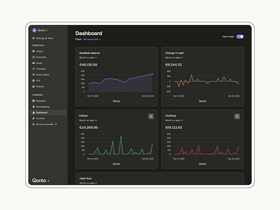 Redesigning our analytics dashboard analytics bankapp barchart cards charts combochart dashboard data datavisualization dataviz diagram donutchart finance financial fintech graphics interface design linechart qonto statistics