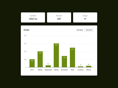 Farm report dashboard report