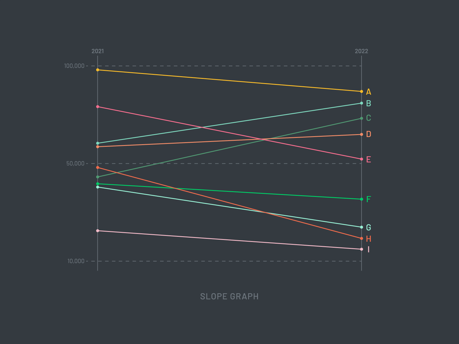 Animated Slope Graph | 49 Days of Charts after effects analytics animated animation chart data data visualisation gif graph minimal motion motion design motion graphics slope graph visualization