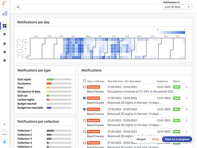 Maxxton - Revenue Management Notifications Dashboard app dashboard design heatmap hotel notifications prices rates rental revenue saas vacation