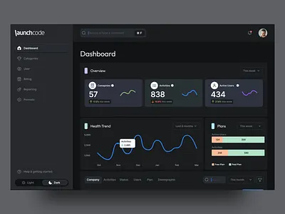 Operational Dashboard analytics bi charts clean dark dark mode dark theme dashboard design figma operational sketch summary ui ui design ux web web app web portal