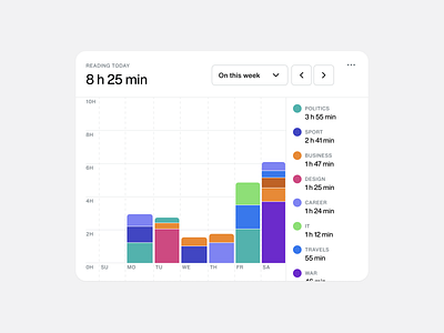 News agregator reading statistic block columns dashboard lines statistic time ui ux web