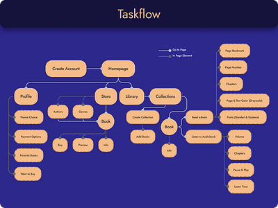 Lectio - E-Book Audiobook App - Case Study app application case study design product design ui ux