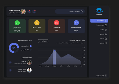 Student Dashboard Design dashbord dashborddark desinger figma ui uidark uidashbord uidesigner uiux userinterface visualdesigner