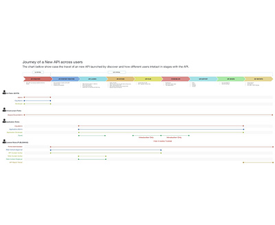 API Portal User Journey Mapping brainstorming human interaction ideation