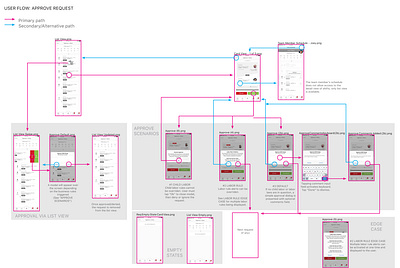 User Flow with Wireframes app brainstorming ideation information architecture