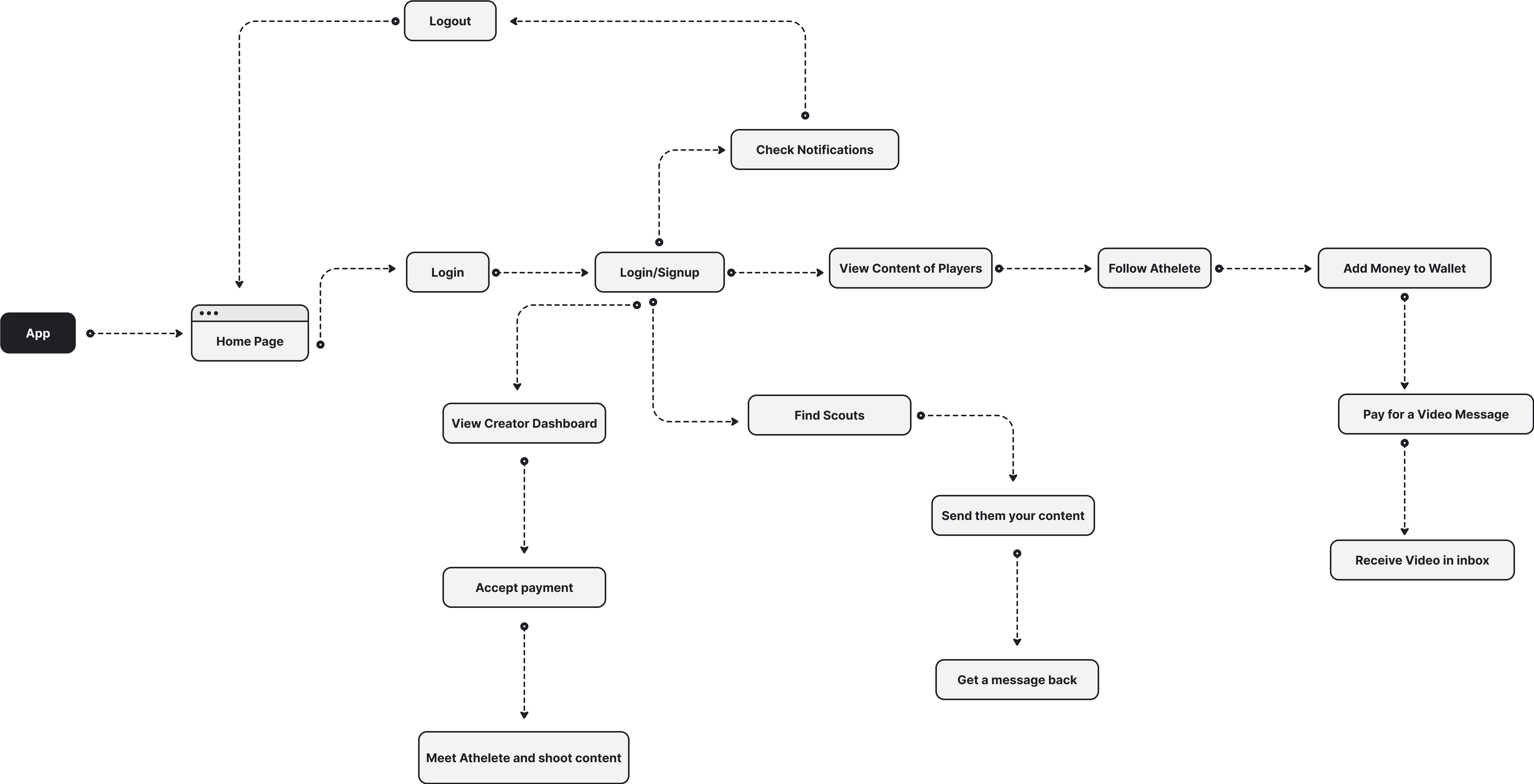 Crt Side The Linkedin for Basketball Prospects. Case Study by Jacob