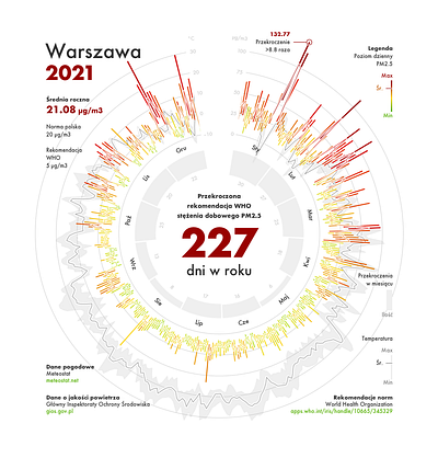 Air Quality Visualization analytics code datascience dataviz homo faber matplotlib python science sketch visualization