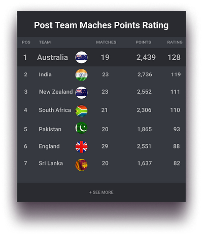 Day 9: Points Table - 60 days of Interface Design app design illustration ui ux