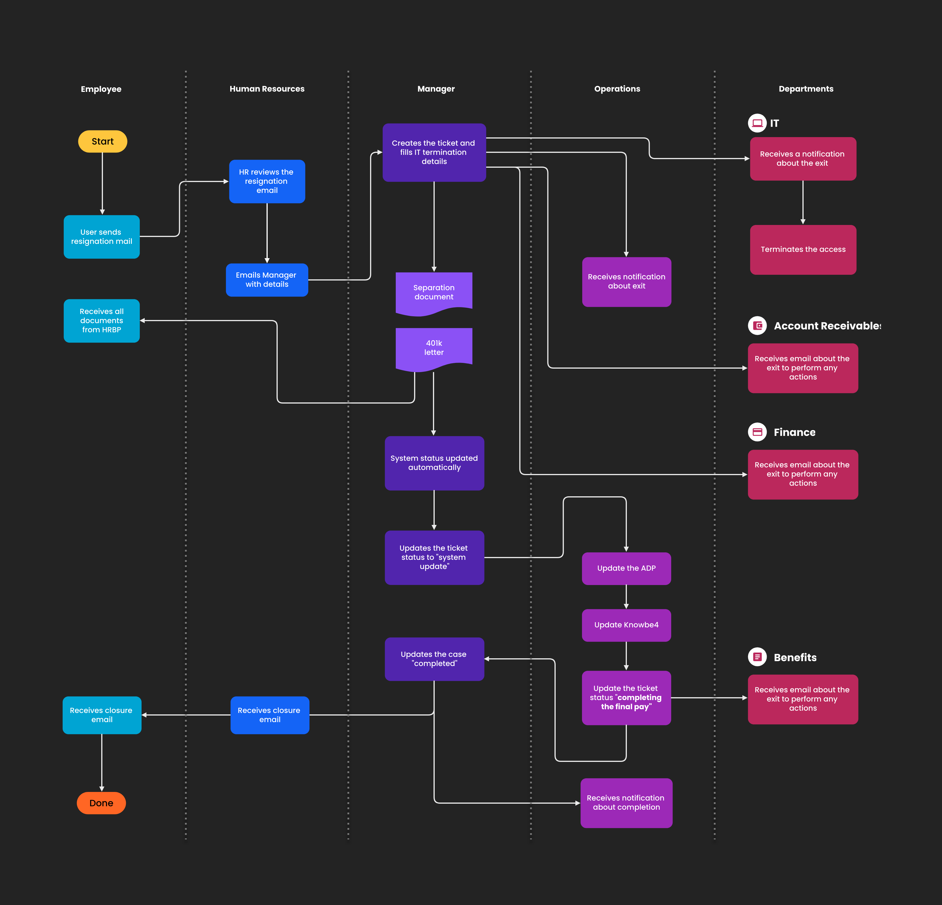 Task Flow for an HR Application design design thinking hr hr app journey map process flow process flows product design product strategy task flow user flows user journey ux ux design ux strategy