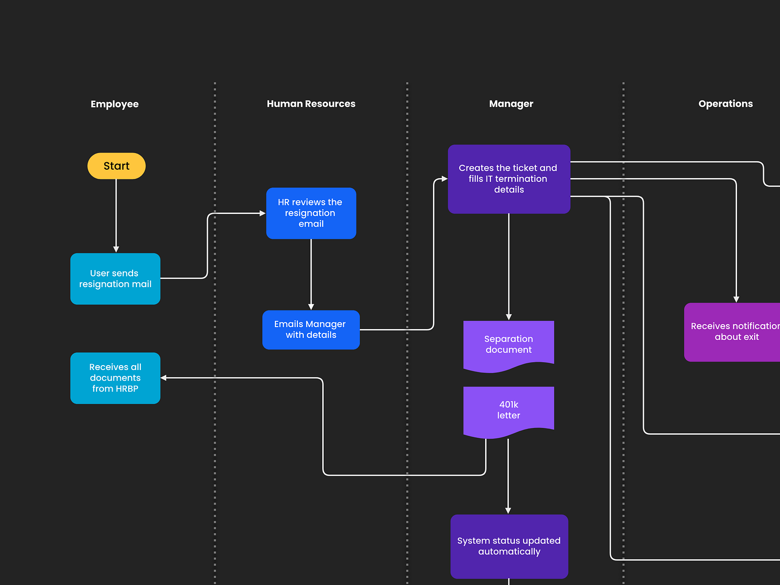 Task Flow for an HR Application by Swathi Kirthyvasan for IndexStudio ...