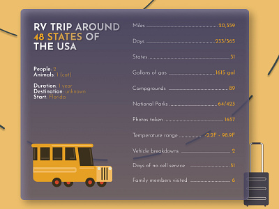 #DailyUI 066 - Statistics 100daysofui branding dailyui dailyui 066 dailyui 66 design designchallenge dribbblechallenge roadtrip statistics travel ui uichallenge ux