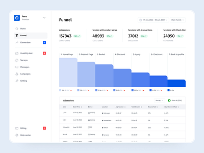 FunnCam app - Funnel benchmark billing bounce buy check out conversion dashboard funnel in app main funnel purchase saas app sass session usability test ux cam