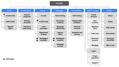 Site map for an Bank site ux ux design