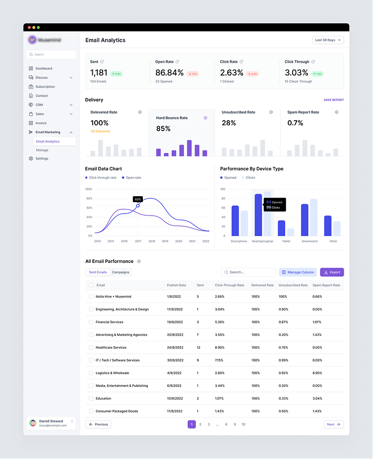 Email Marketing CRM Dashboard (SaaS) by Musemind SaaS for Musemind- UI ...