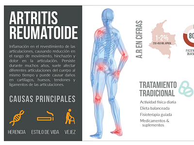 Rheumatoid arthritis infographic graphic design illustrator infographic