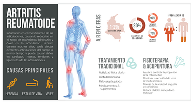 Rheumatoid arthritis infographic graphic design illustrator infographic