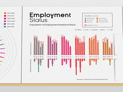 Data visualization analytical data chicago chicago neighbourhood data analysis data analytics data design data mining data science employment data employment status graphic design infograph infographics municipal data