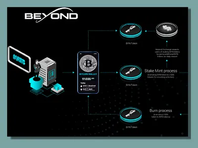 Infographic design for Beyond design graphic infographic