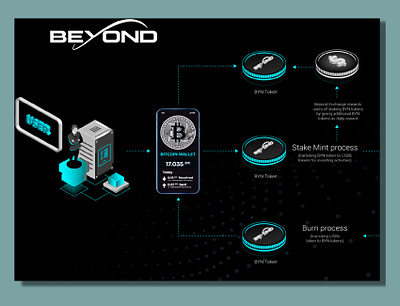 Infographic design for Beyond design graphic infographic