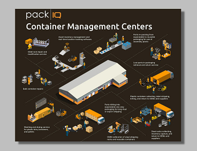 Infographic design for Container Management Centers design graphic design infographic