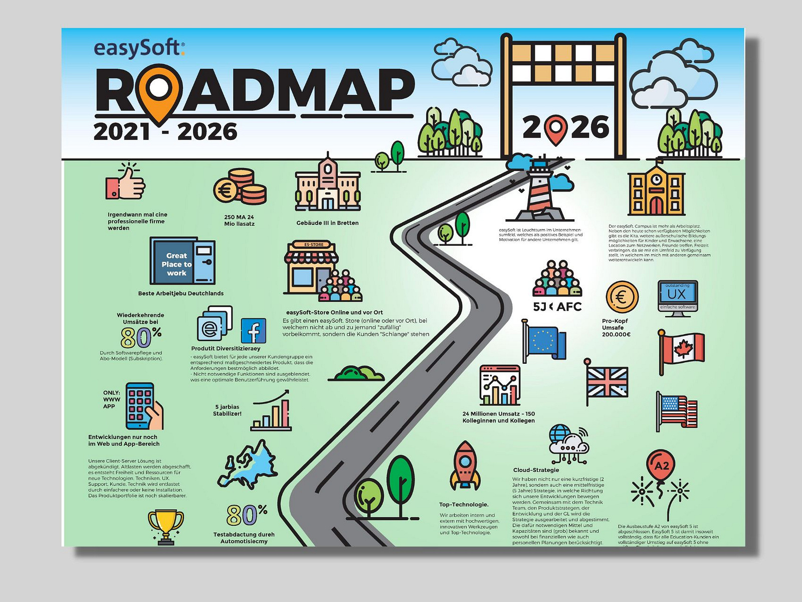 Infographic Design for Road Map by MadridNYC on Dribbble