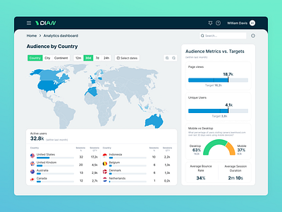 Analytics Dashboard. Audience Metrics analytics chart charts dashboard design ui ux