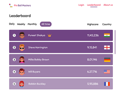 Daily UI #019 - Leaderboard daily ui 19 daily ui challenge dailyui19 dailyuichallenge game score game stats game ui gamescore gamestats graphic design highest score leaderboard multiplayer games pin ball pinball standings stranger things strangerthings ui