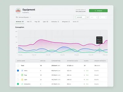 Data collection dashboard app chart electric green ui ux web