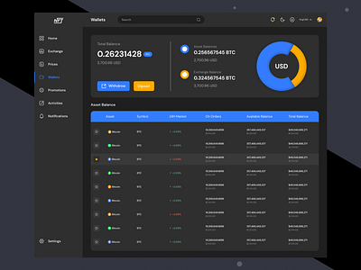 NFT Wallets Dashboard analytics banking bitcion blockchain crypto crypto exchange cryptocurrency dark theme dashboard design fintech interface marketplace minimal nft ui ui design wallet web web app