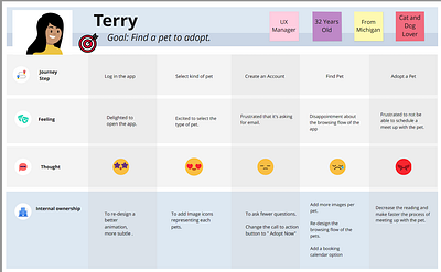 2022-SFSPCA Case Study: Customer Journey customer journey ui ux ux design