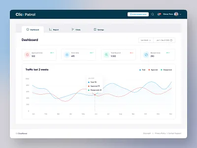 ClickPatrol - Protect PPC Budget Dashboard ai solution blocker clean click fraud protection creative dashboard dashboard design fraud fraudblocker modern protect ppc budget protection service statics uiux web app