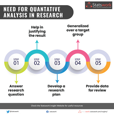 Quantitative Analysis in Research researchers